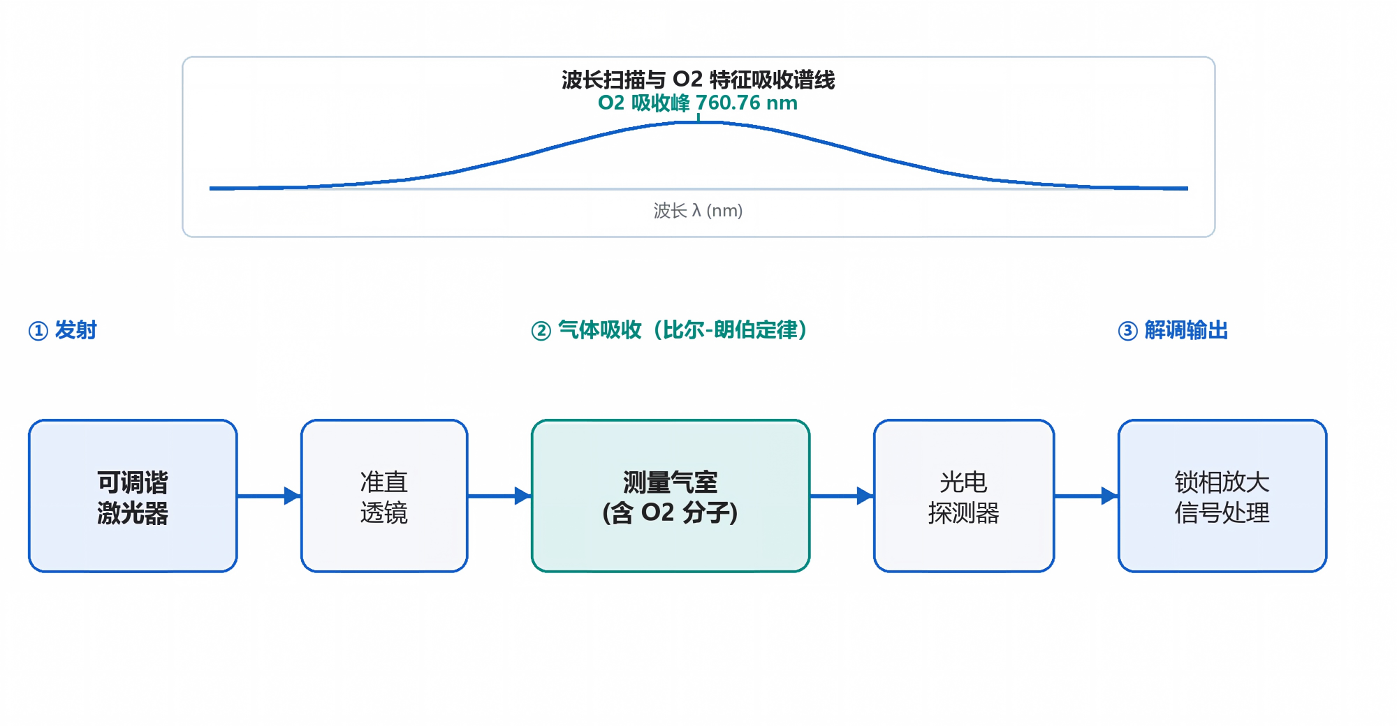 TDLAS 激光氧含量测量原理示意