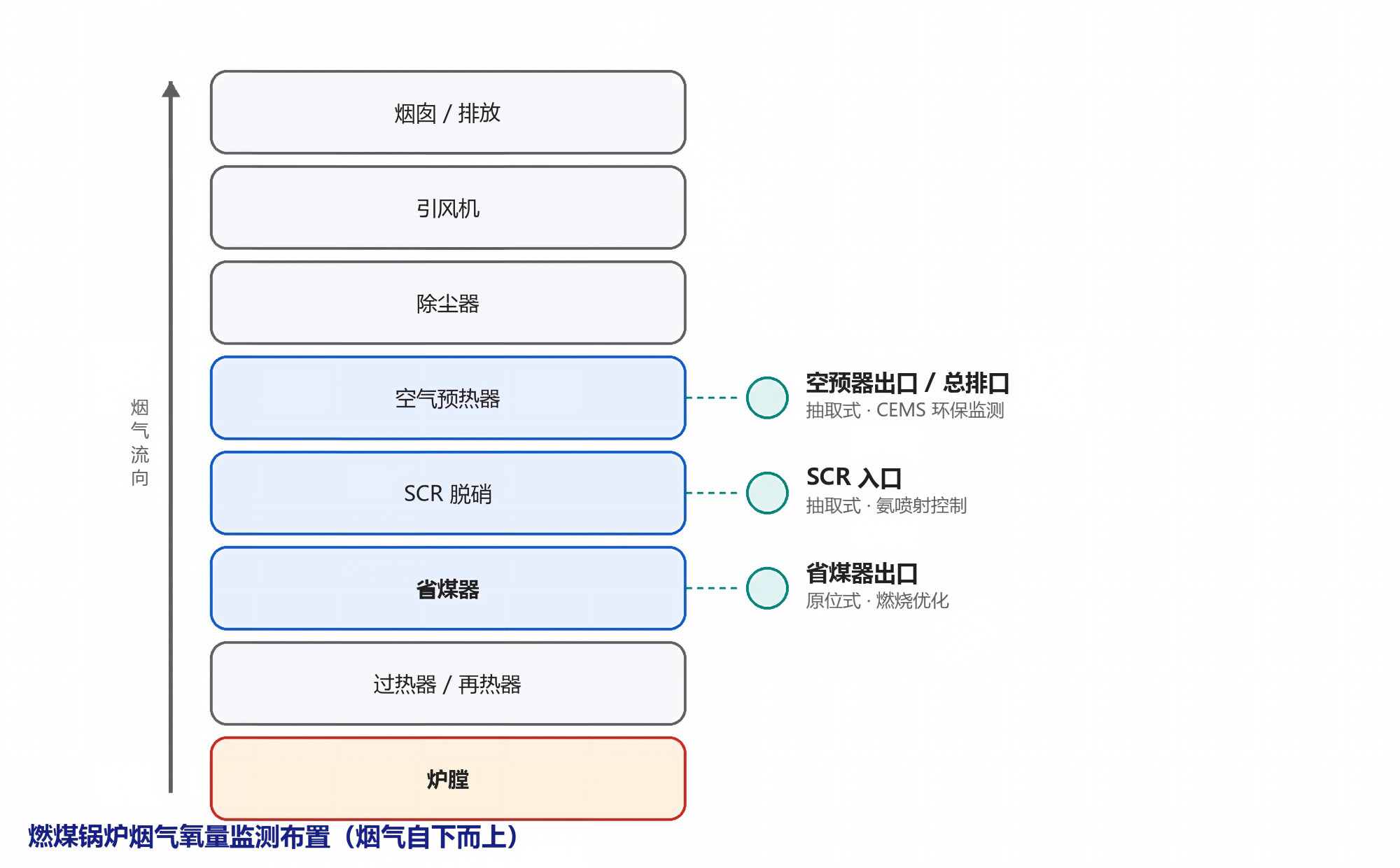 燃煤锅炉烟气氧量监测布置示意