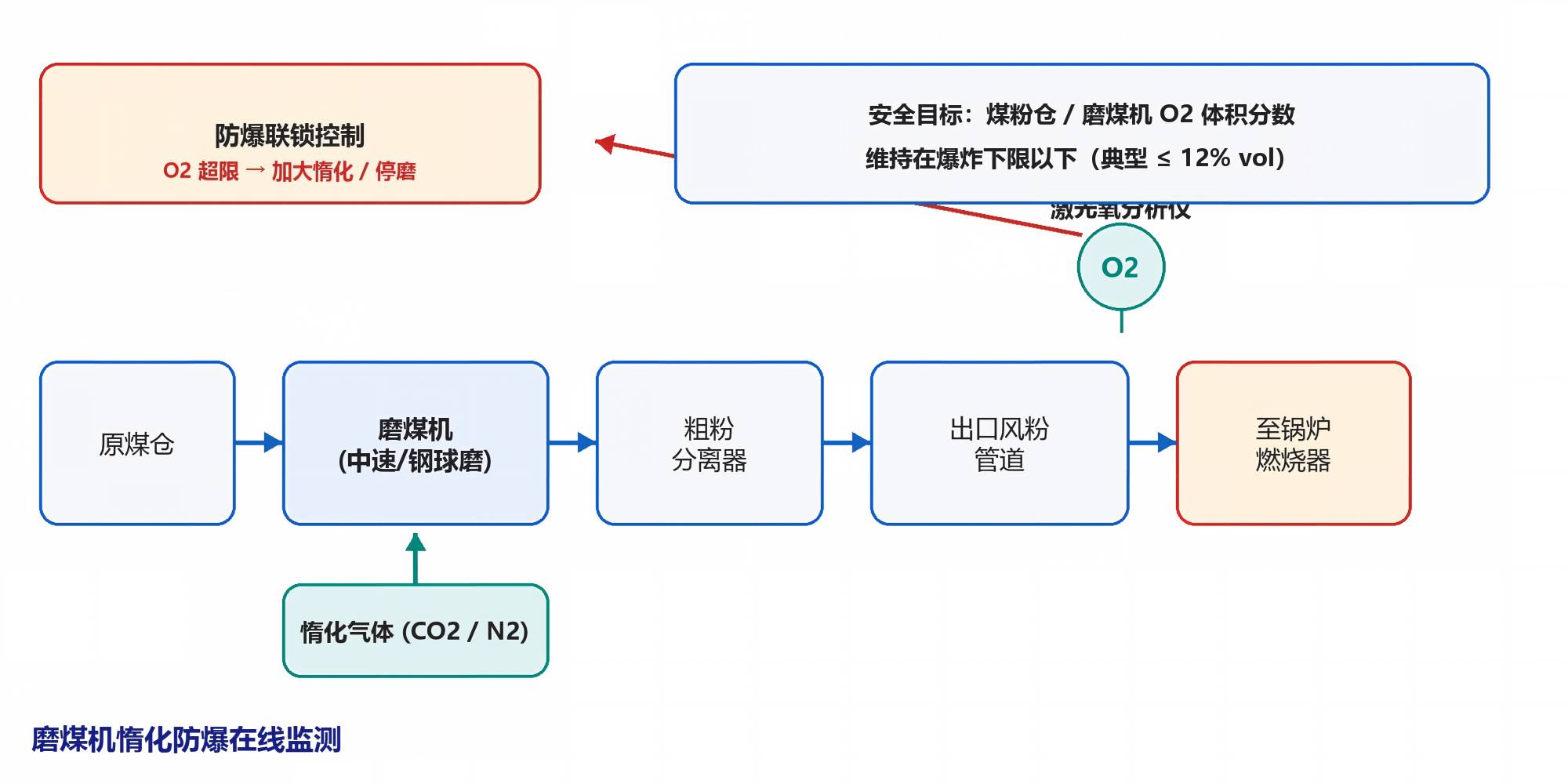 磨煤机惰化防爆在线监测示意