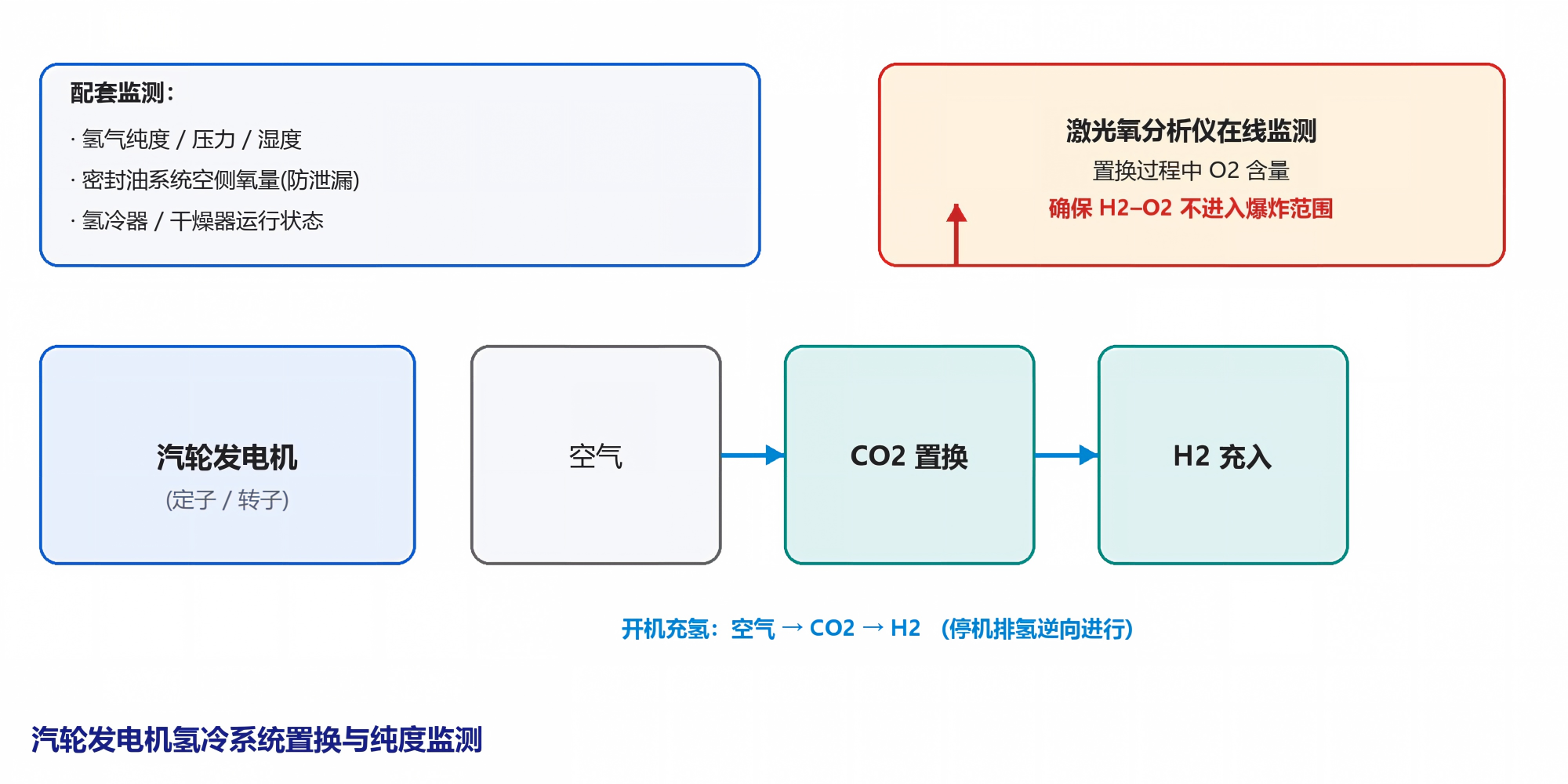 汽轮发电机氢冷系统置换与纯度监测示意