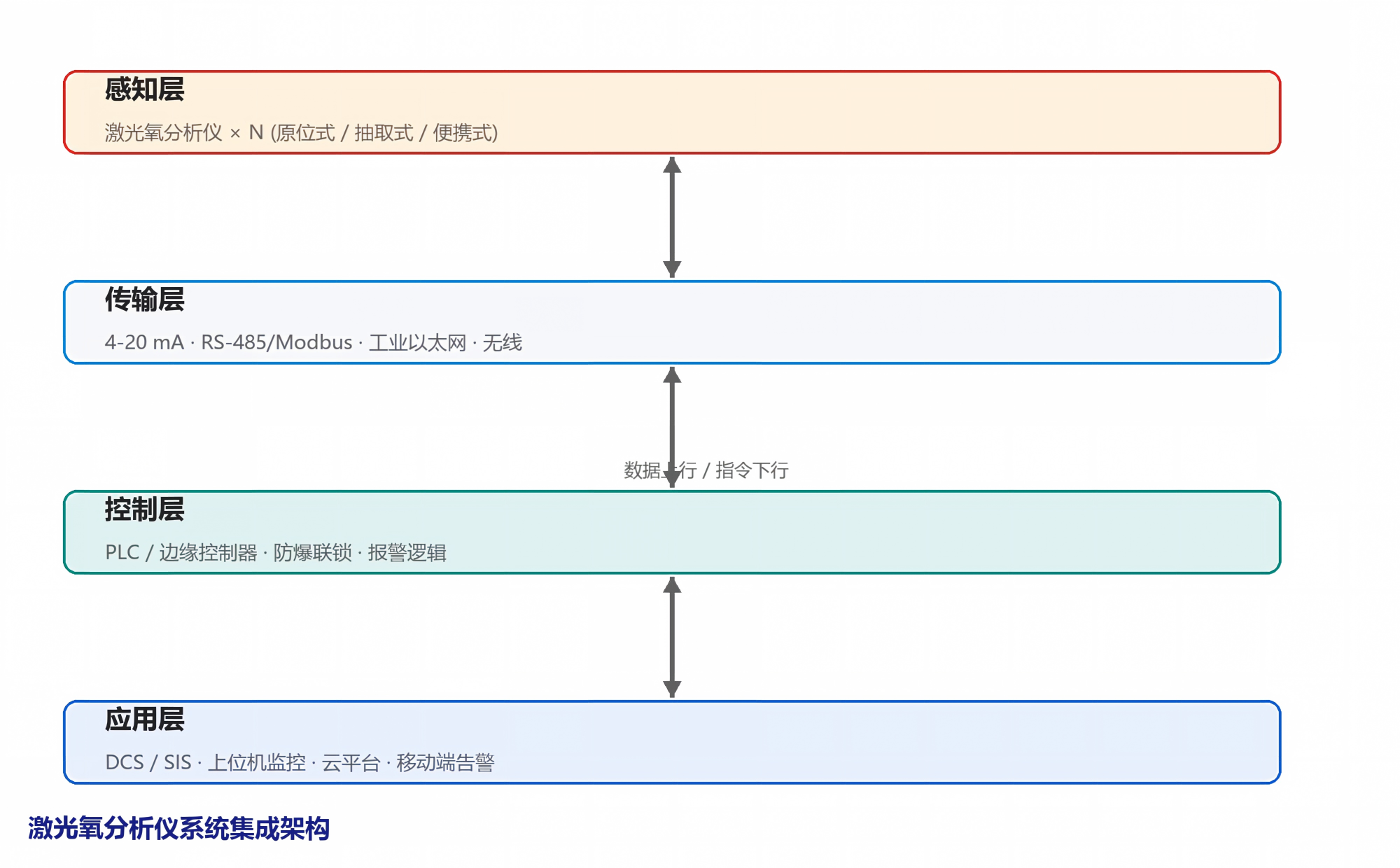 激光氧分析仪系统集成架构