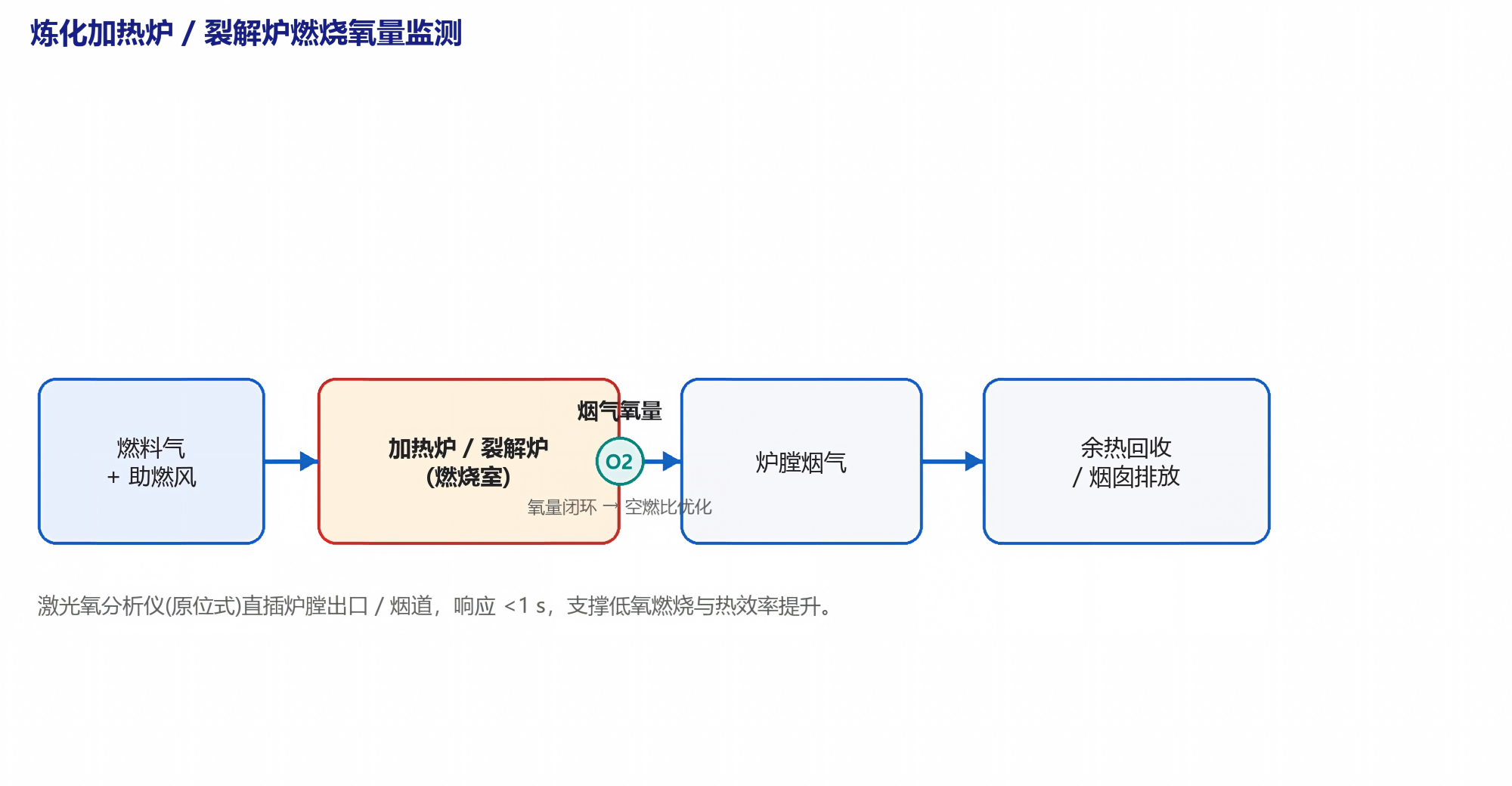 炼化加热炉 / 裂解炉燃烧氧量监测示意