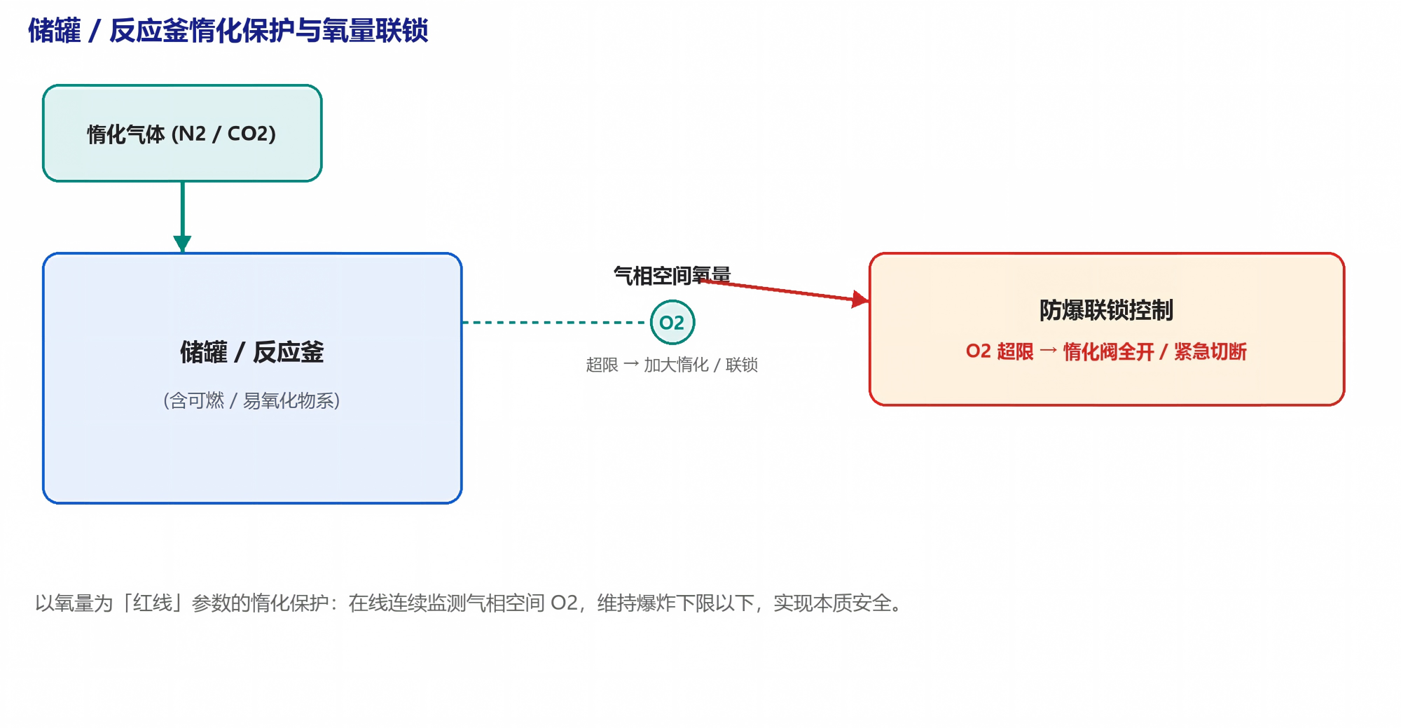 储罐 / 反应釜惰化保护与氧量联锁示意图