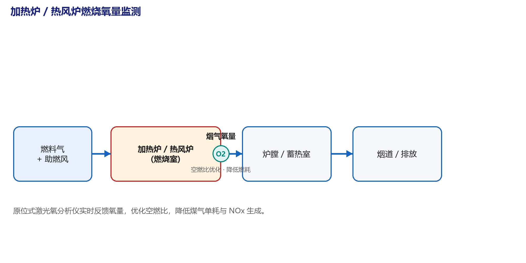 加热炉 / 热风炉燃烧氧量监测示意