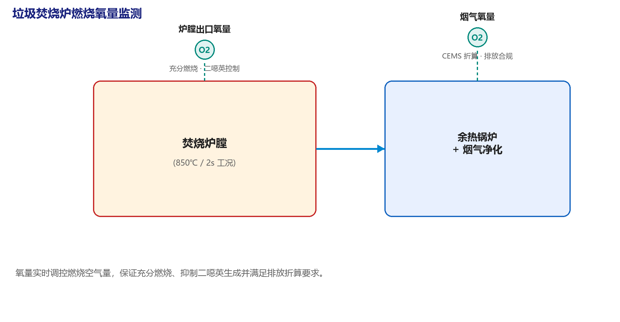 垃圾焚烧炉燃烧氧量监测示意
