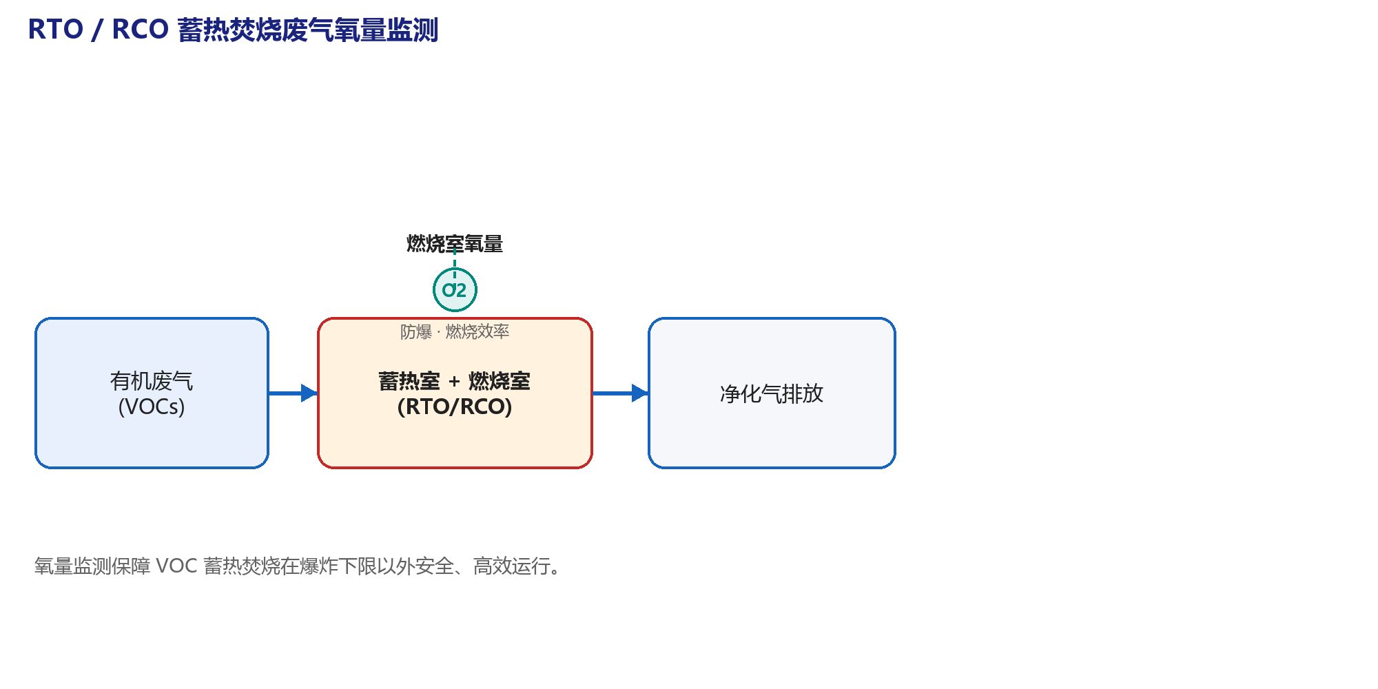 RTO，RCO 蓄热焚烧废气氧量监测示意图