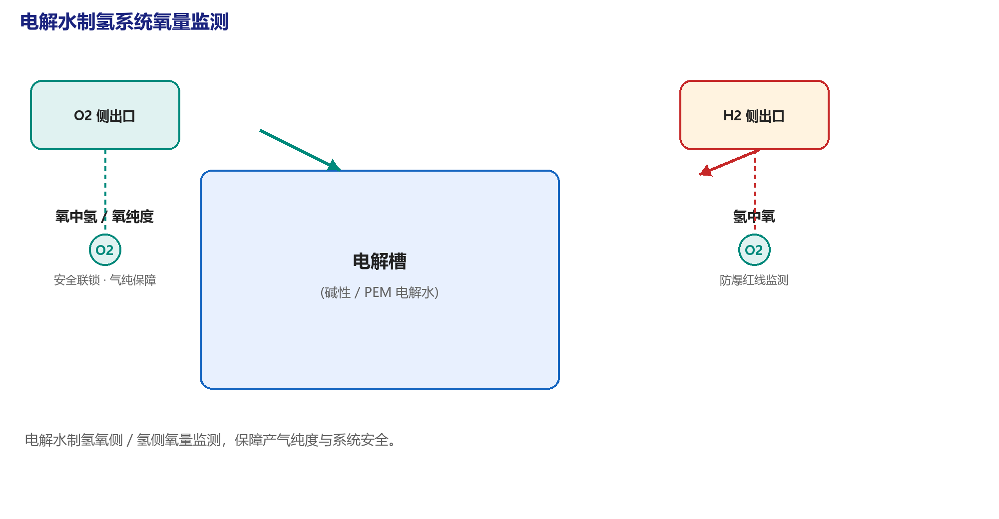 电解水制氢系统氧量监测示意