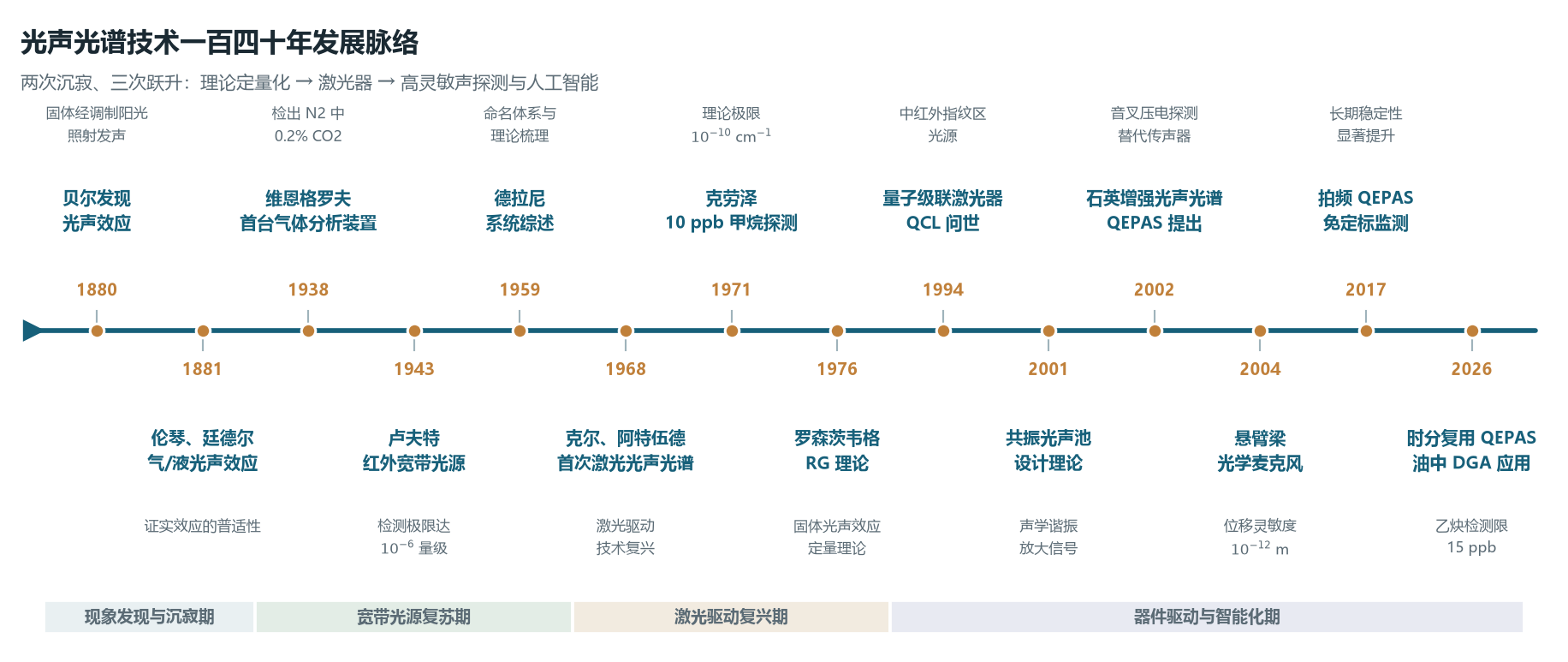 图1 光声效应发现与光声光谱技术演进时间轴