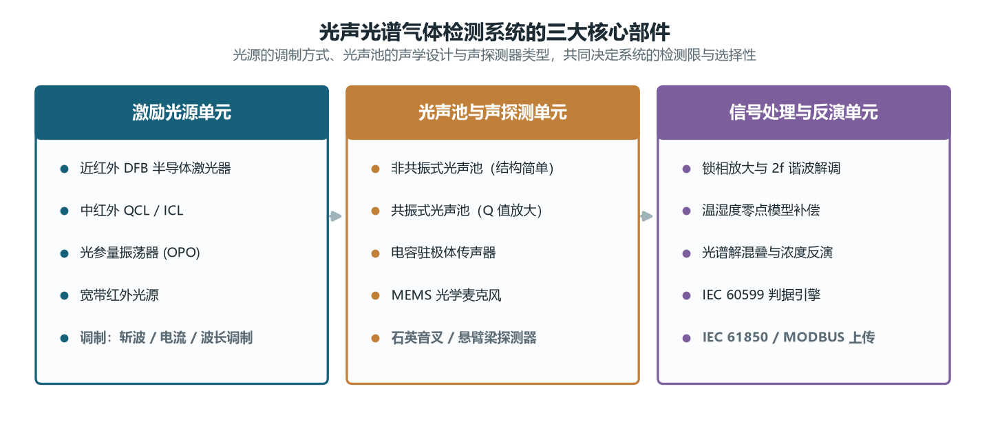 图3 光声光谱气体检测系统的组成
