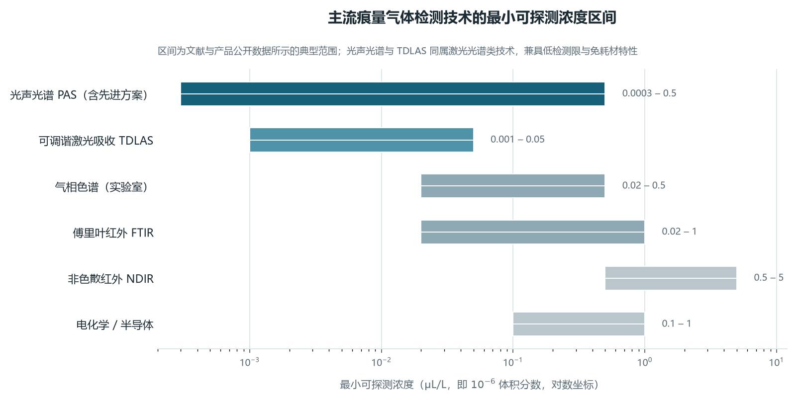图4 主流痕量气体检测技术的检测限对比
