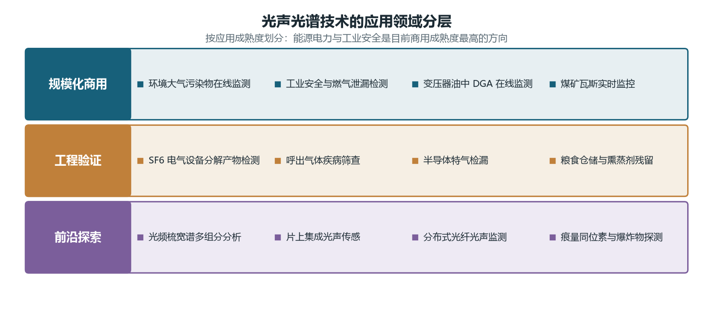 图6 光声光谱技术的典型应用领域分布