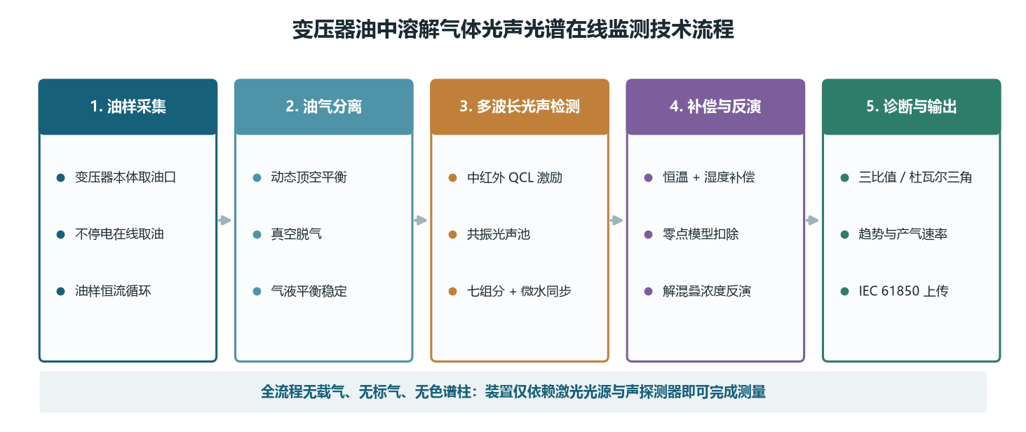 图8 变压器油中溶解气体光声光谱在线监测技术流程